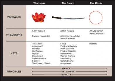 three-fold path